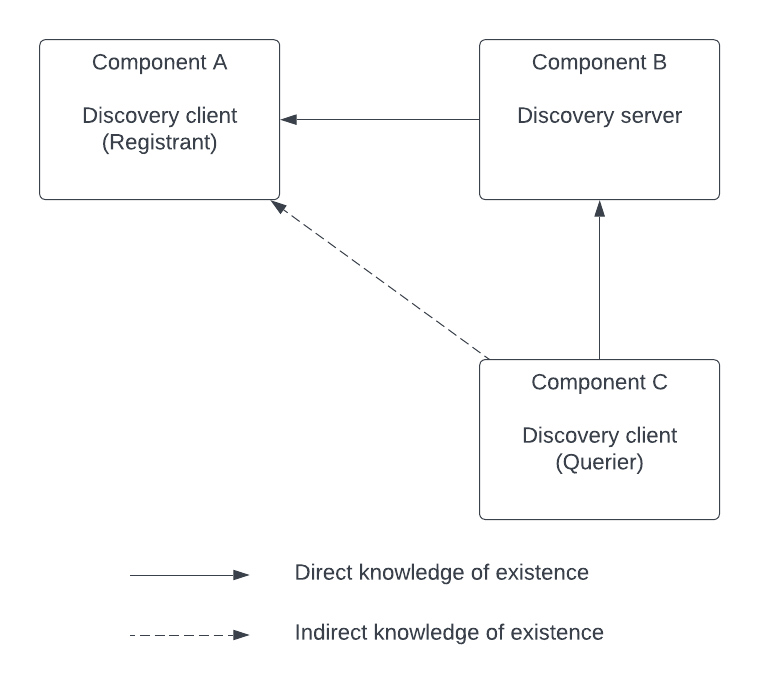 Possible interactions between Discovery Client and Server